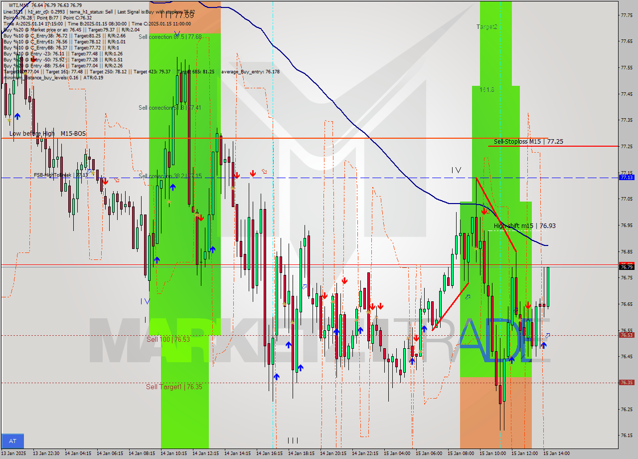 WTI M15 Analysis WTI M15 Signal