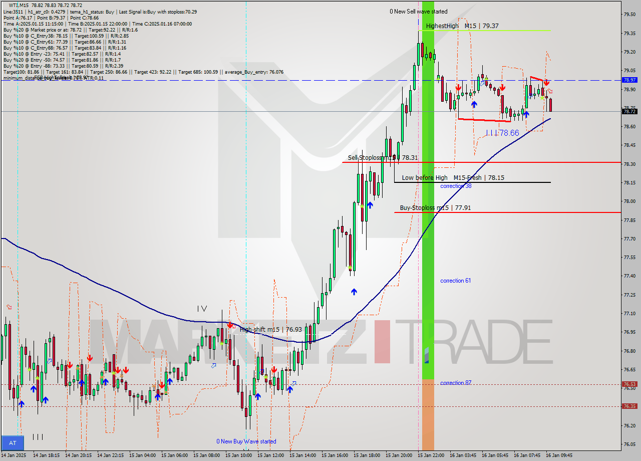 WTI M15 Signal