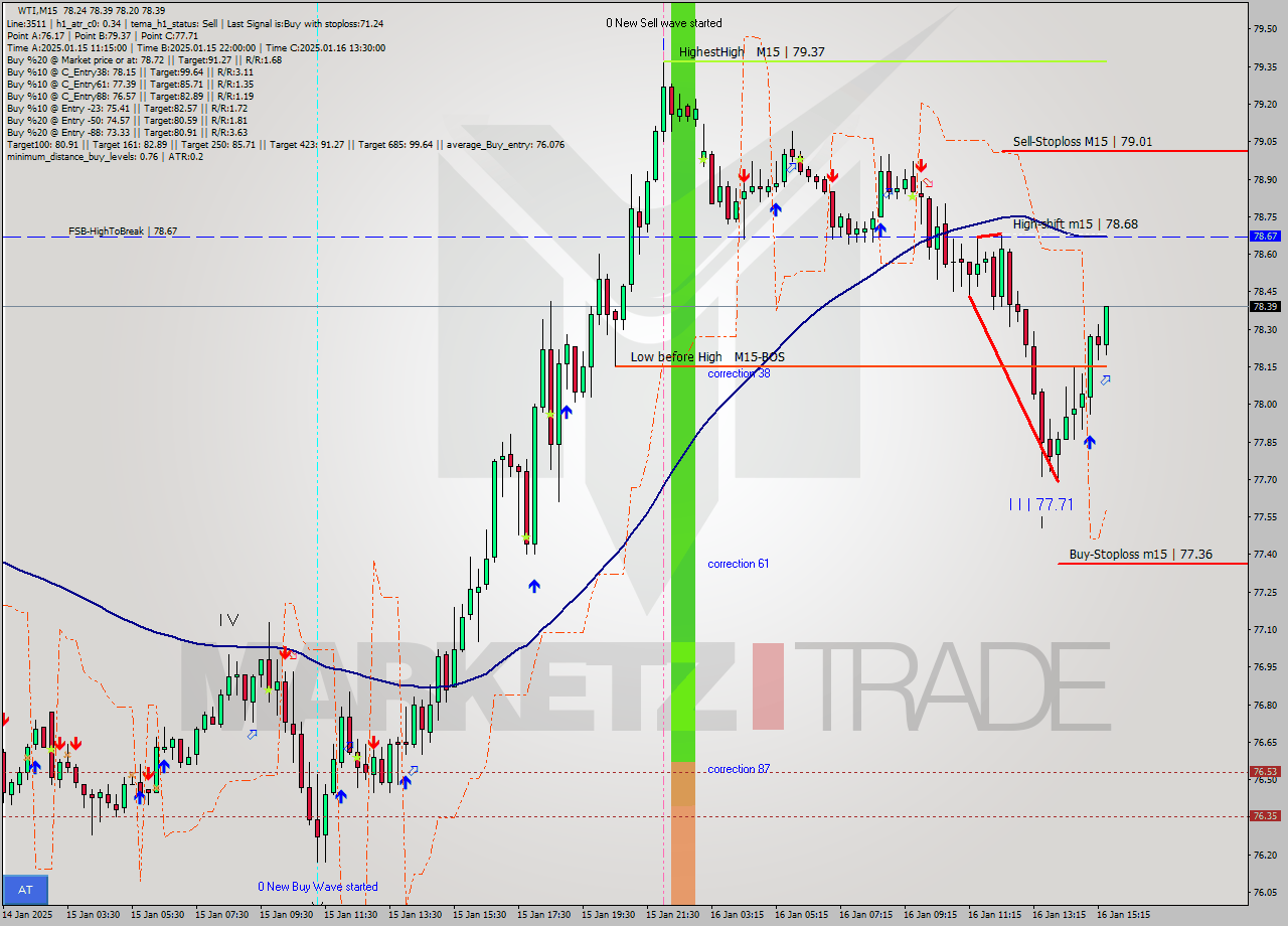 WTI M15 Signal