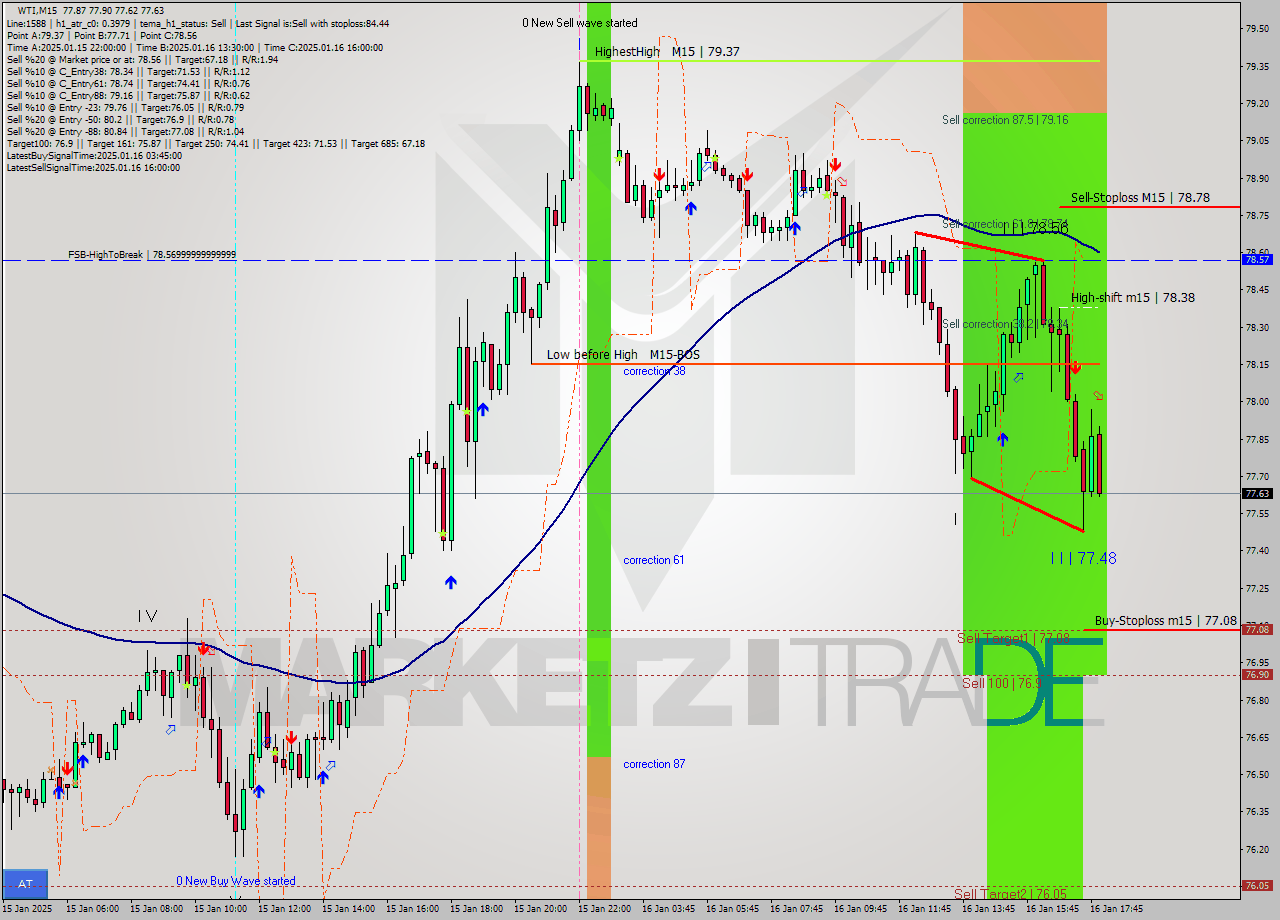 WTI M15 Signal