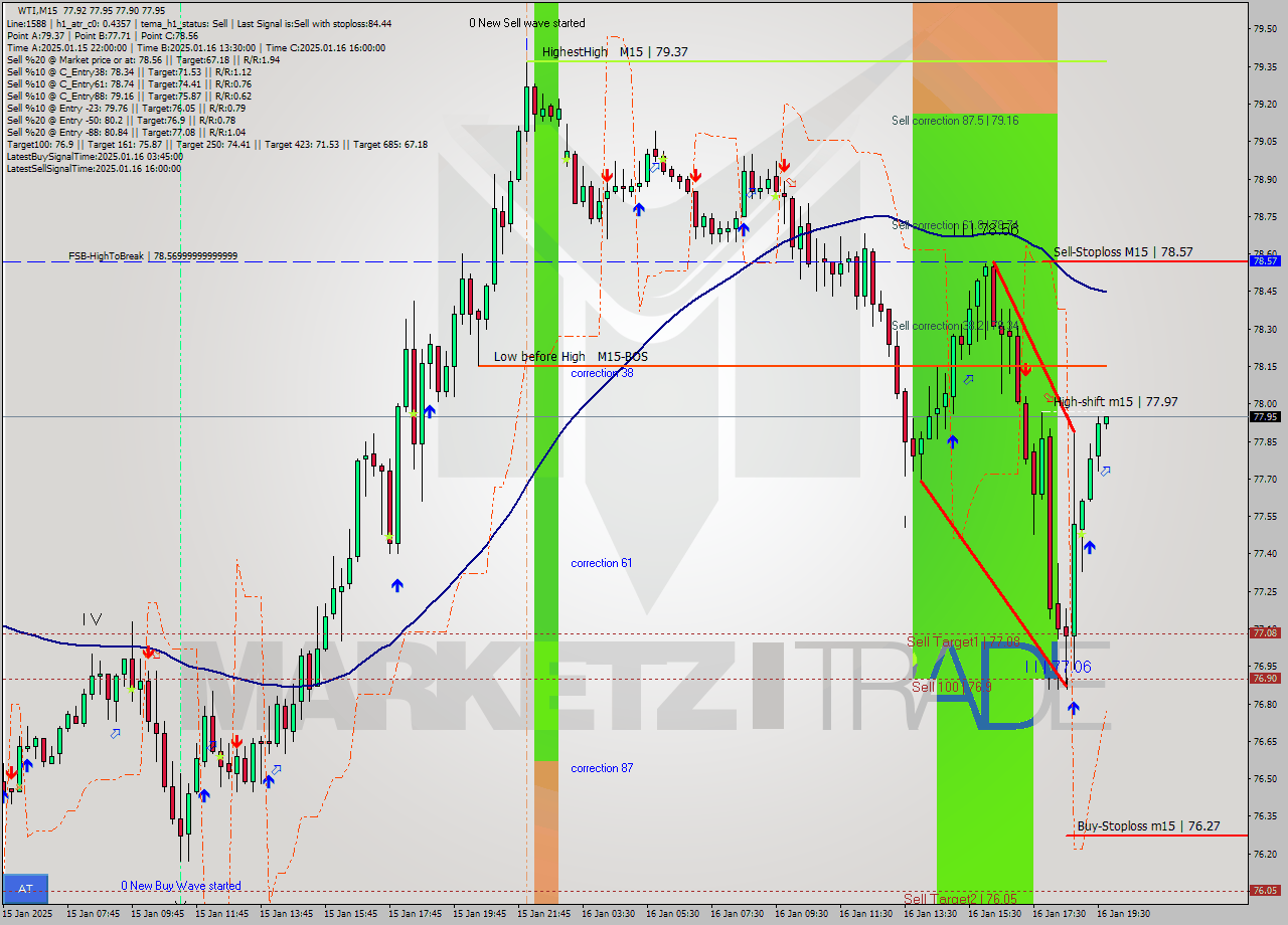 WTI M15 Signal