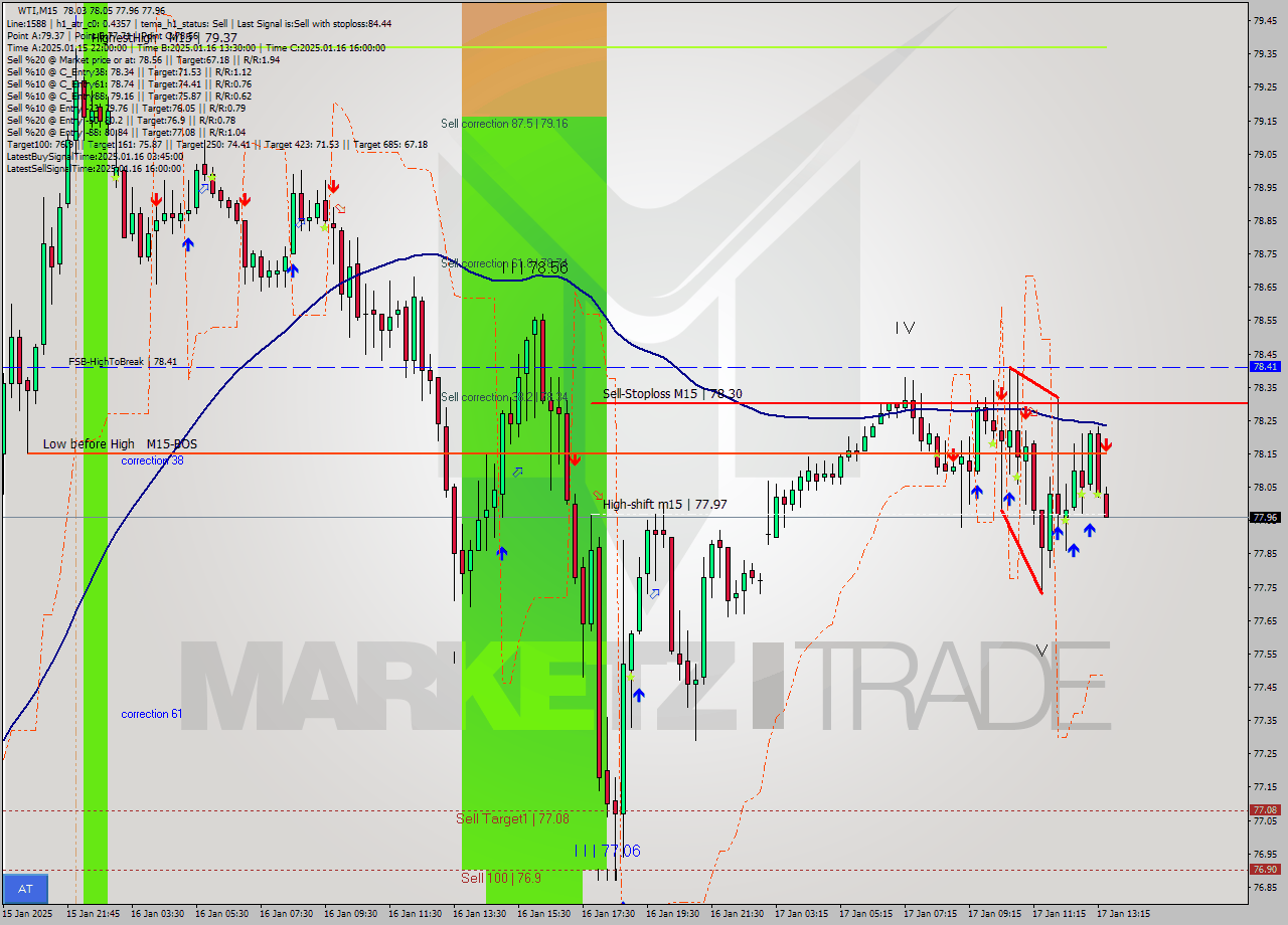 WTI M15 Signal