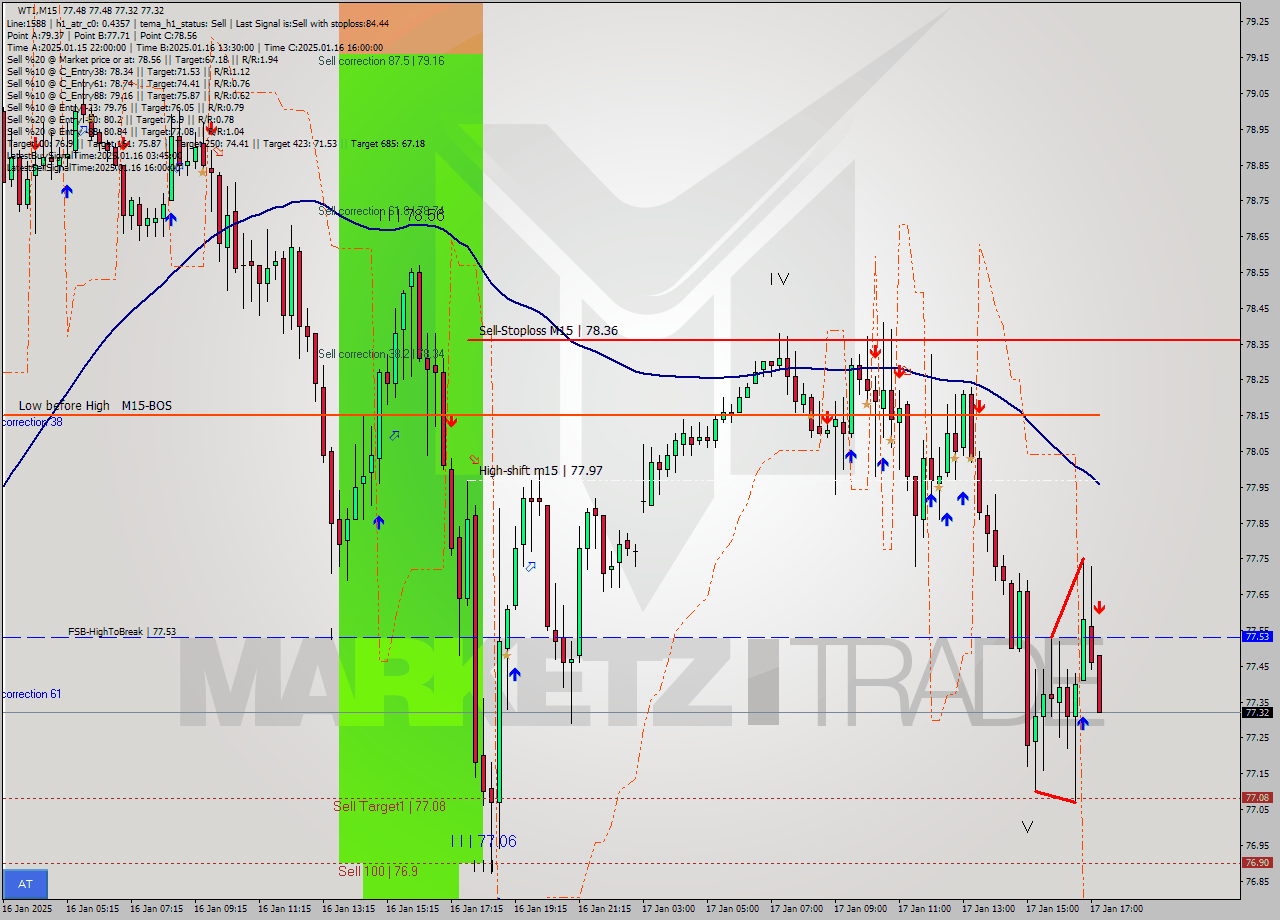 WTI M15 Analysis WTI M15 Signal