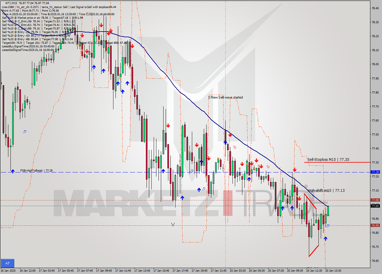 WTI M15 Signal
