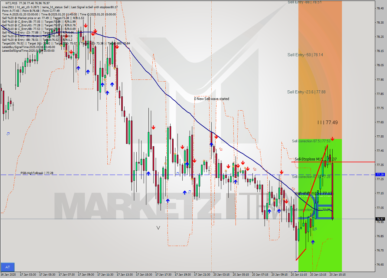 WTI M15 Signal