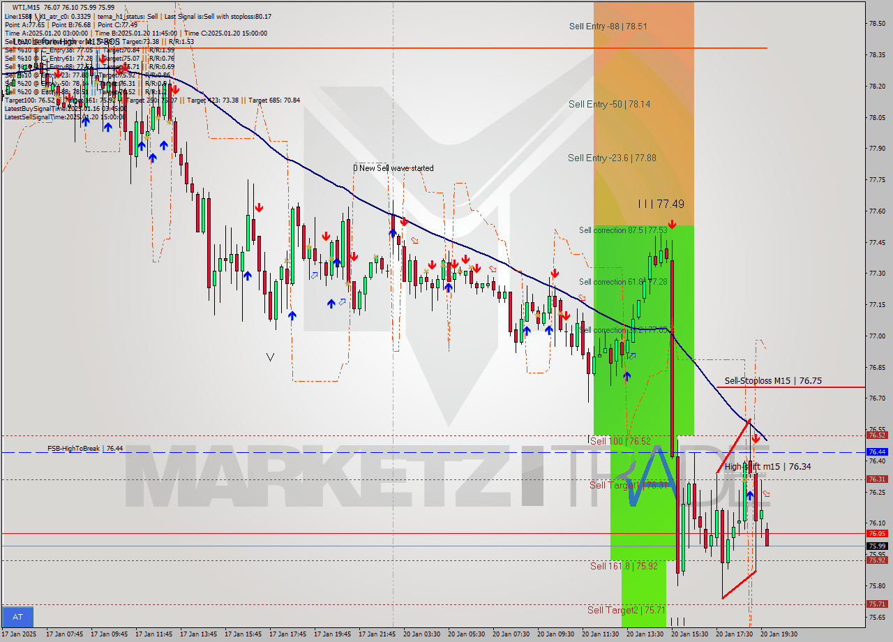 WTI M15 Analysis WTI M15 Signal