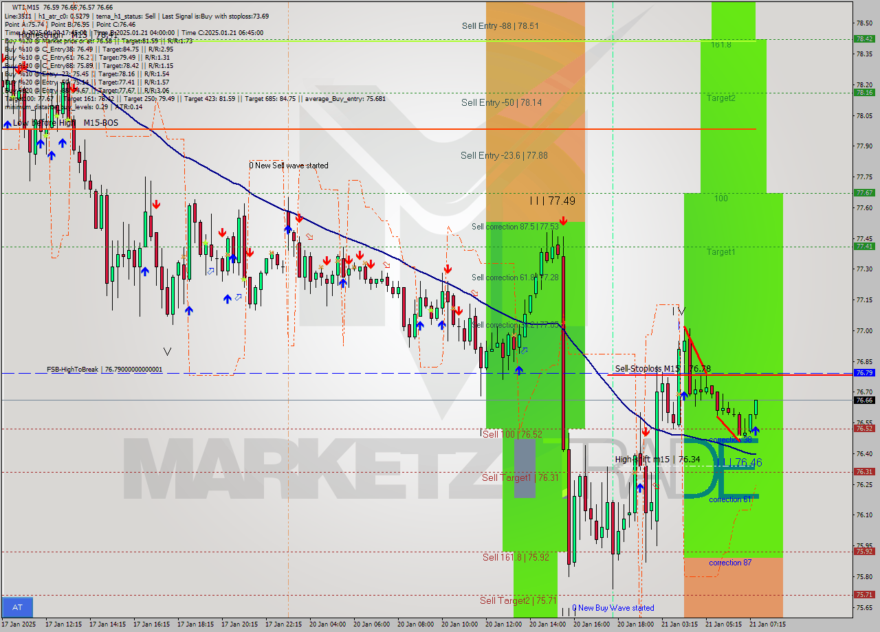 WTI M15 Analysis WTI M15 Signal