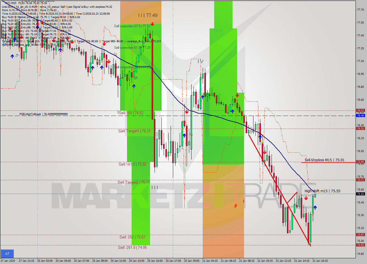 WTI M15 Signal