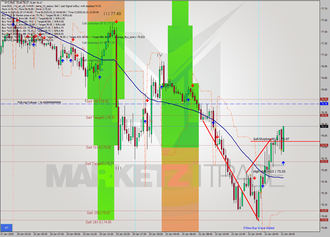 WTI M15 Analysis WTI M15 Signal