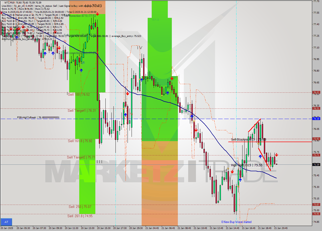 WTI M15 Analysis WTI M15 Signal