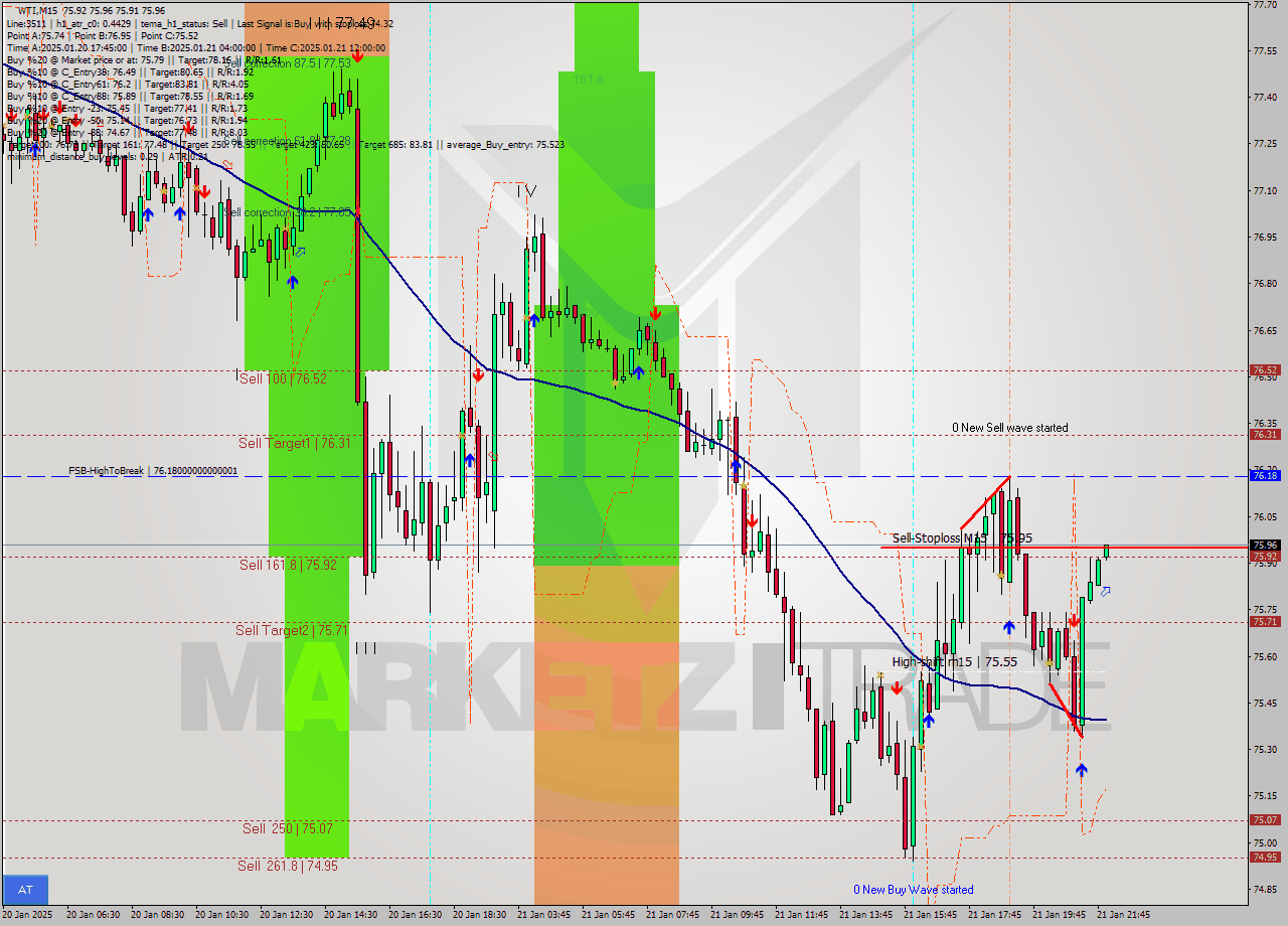 WTI M15 Analysis WTI M15 Signal