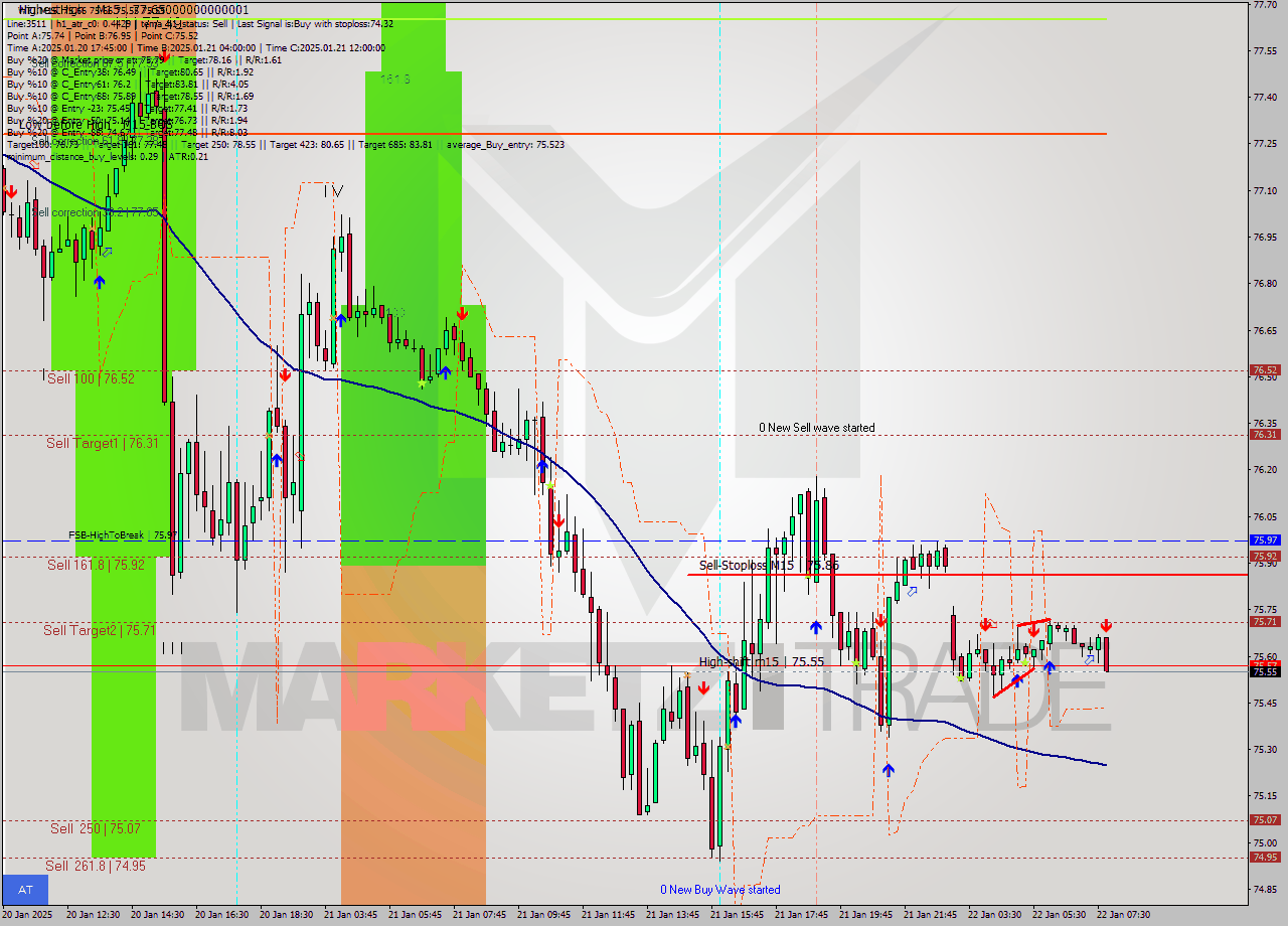 WTI M15 Signal
