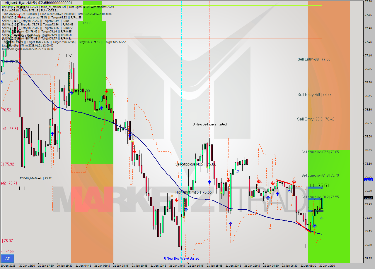 WTI M15 Signal