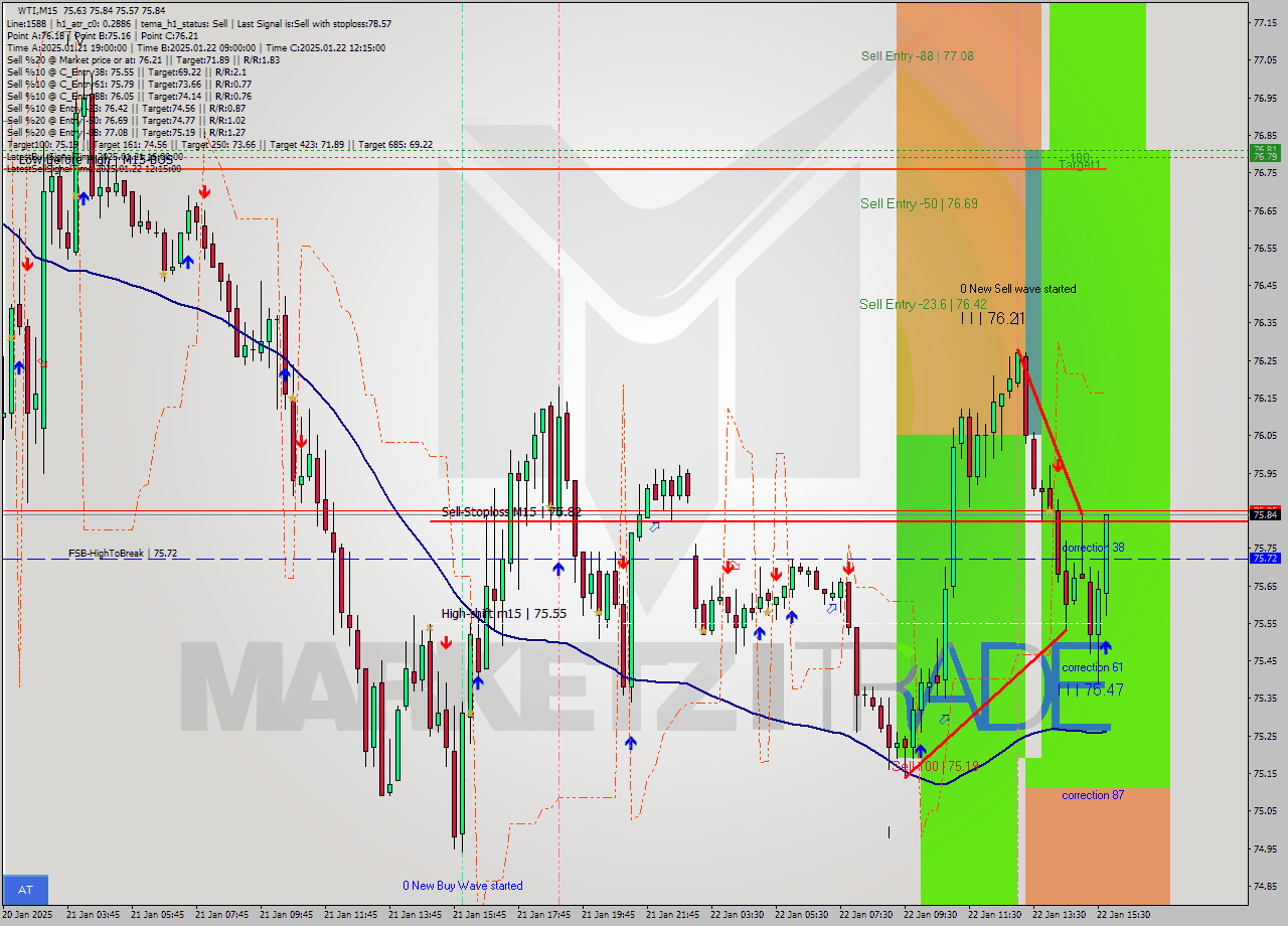 WTI M15 Signal