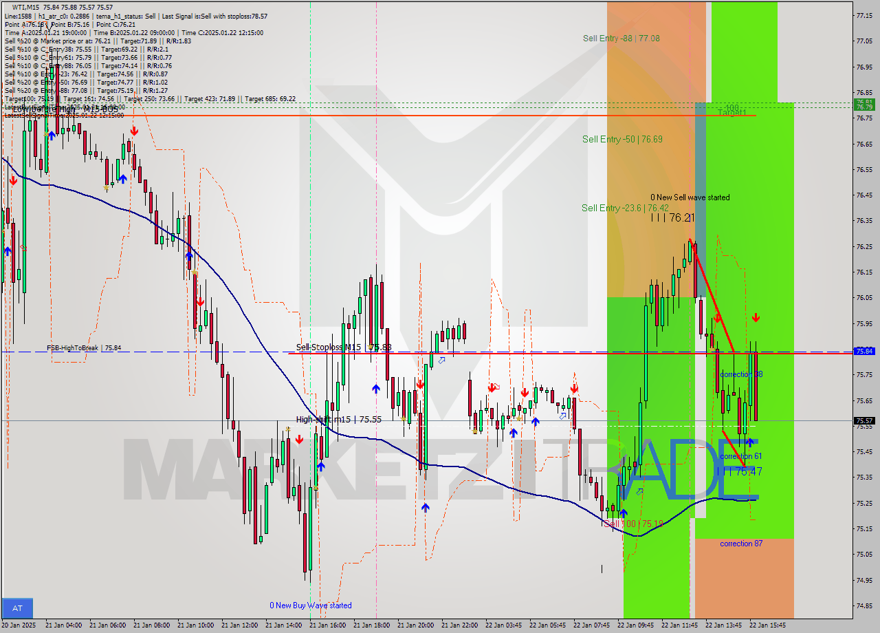 WTI M15 Analysis WTI M15 Signal