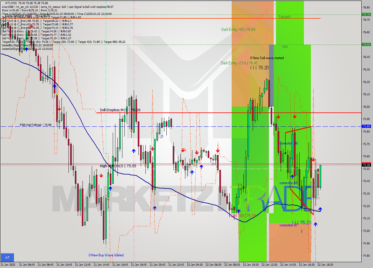 WTI M15 Signal