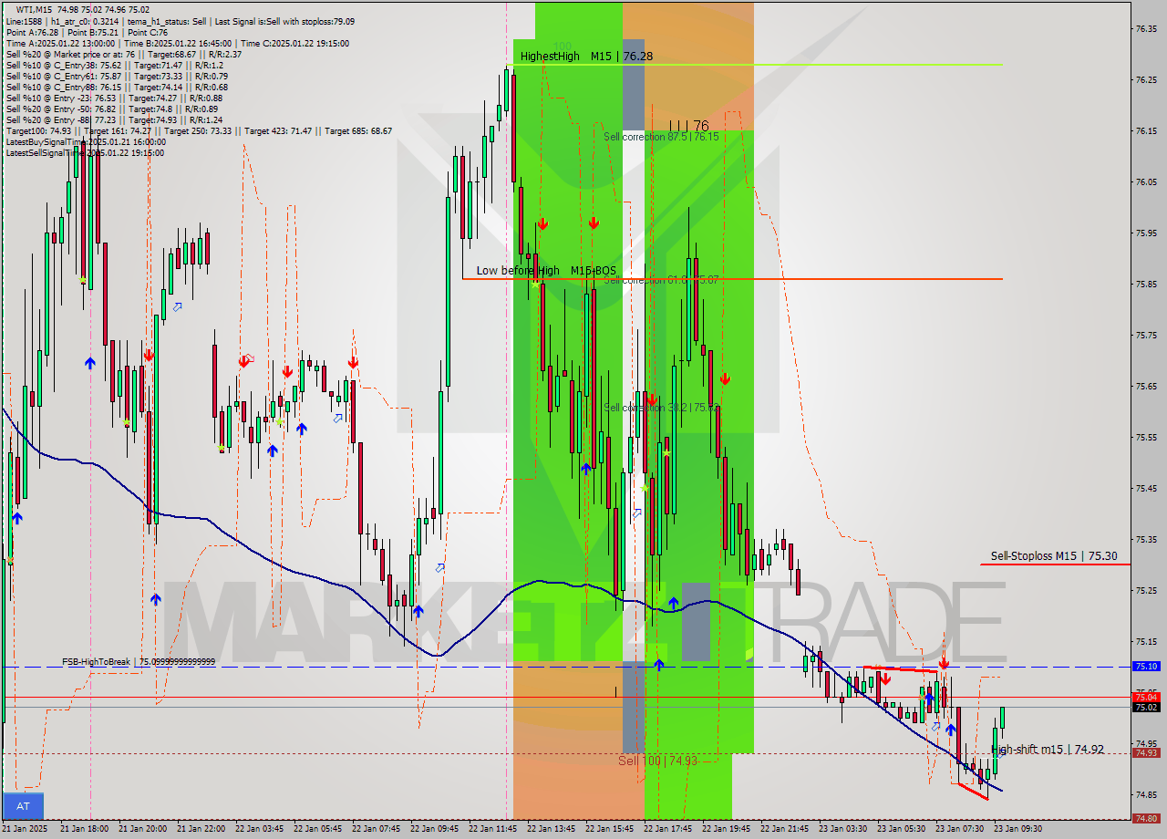 WTI M15 Signal