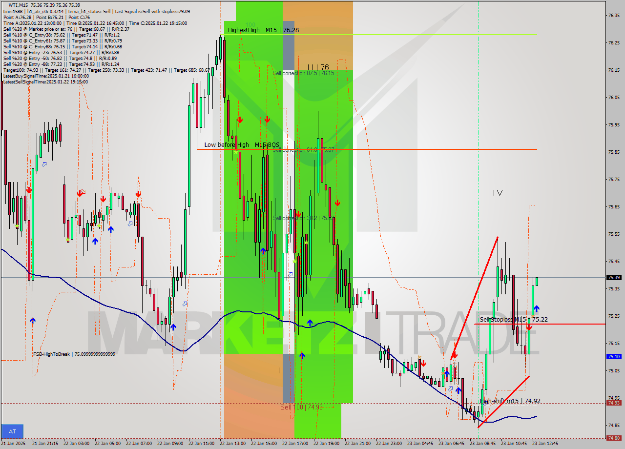 WTI M15 Signal