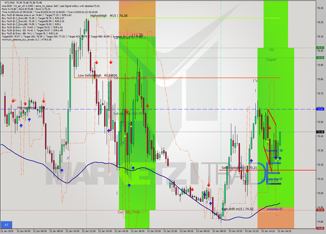 WTI M15 Signal