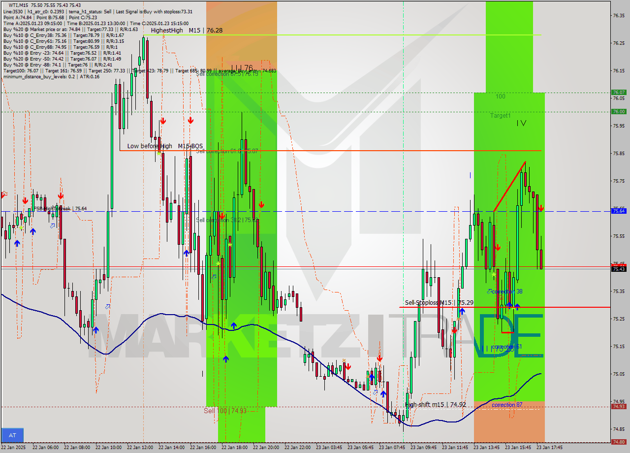 WTI M15 Signal