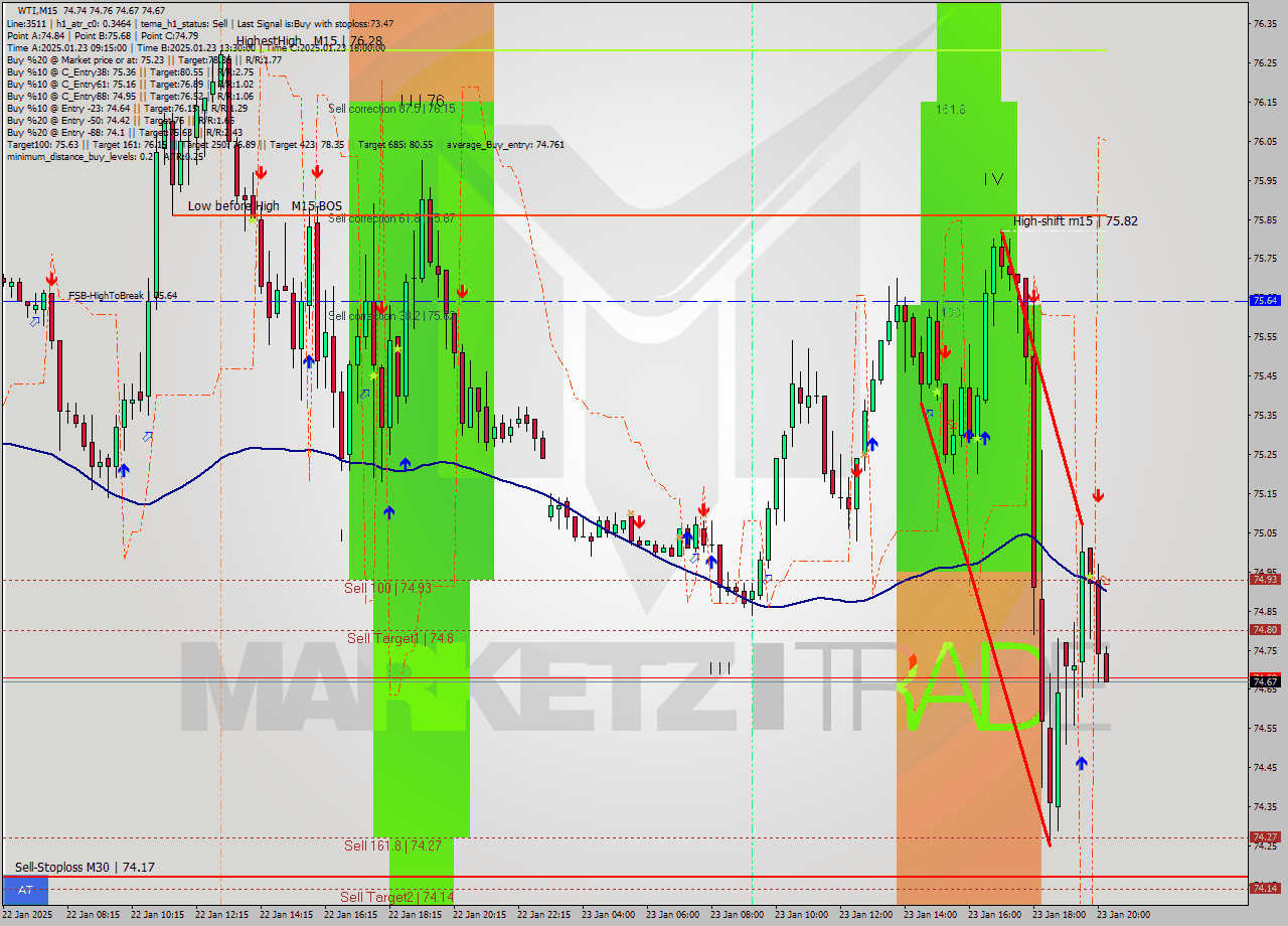 WTI M15 Signal