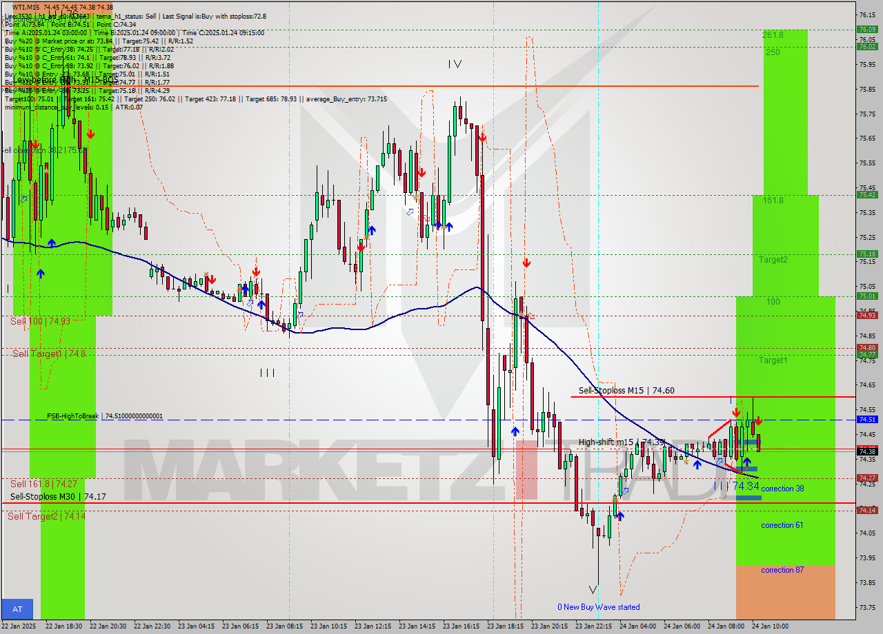 WTI M15 Signal