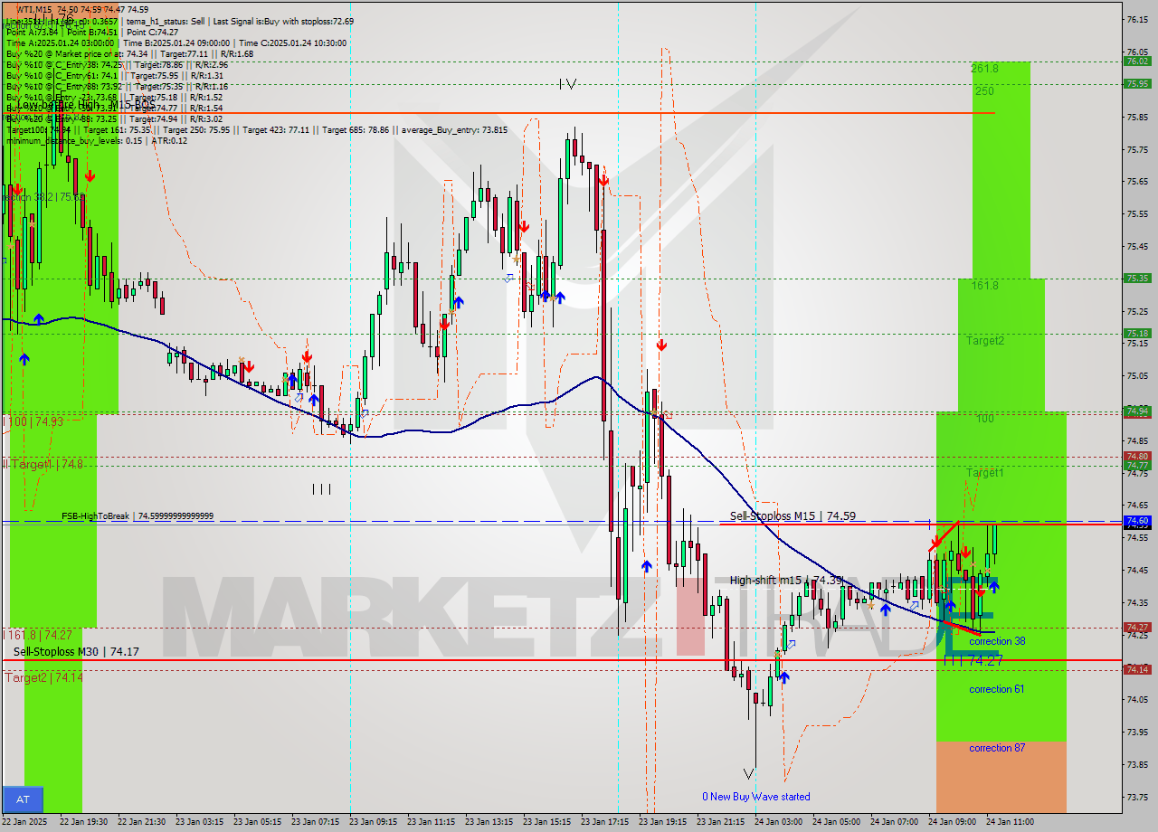 WTI M15 Signal