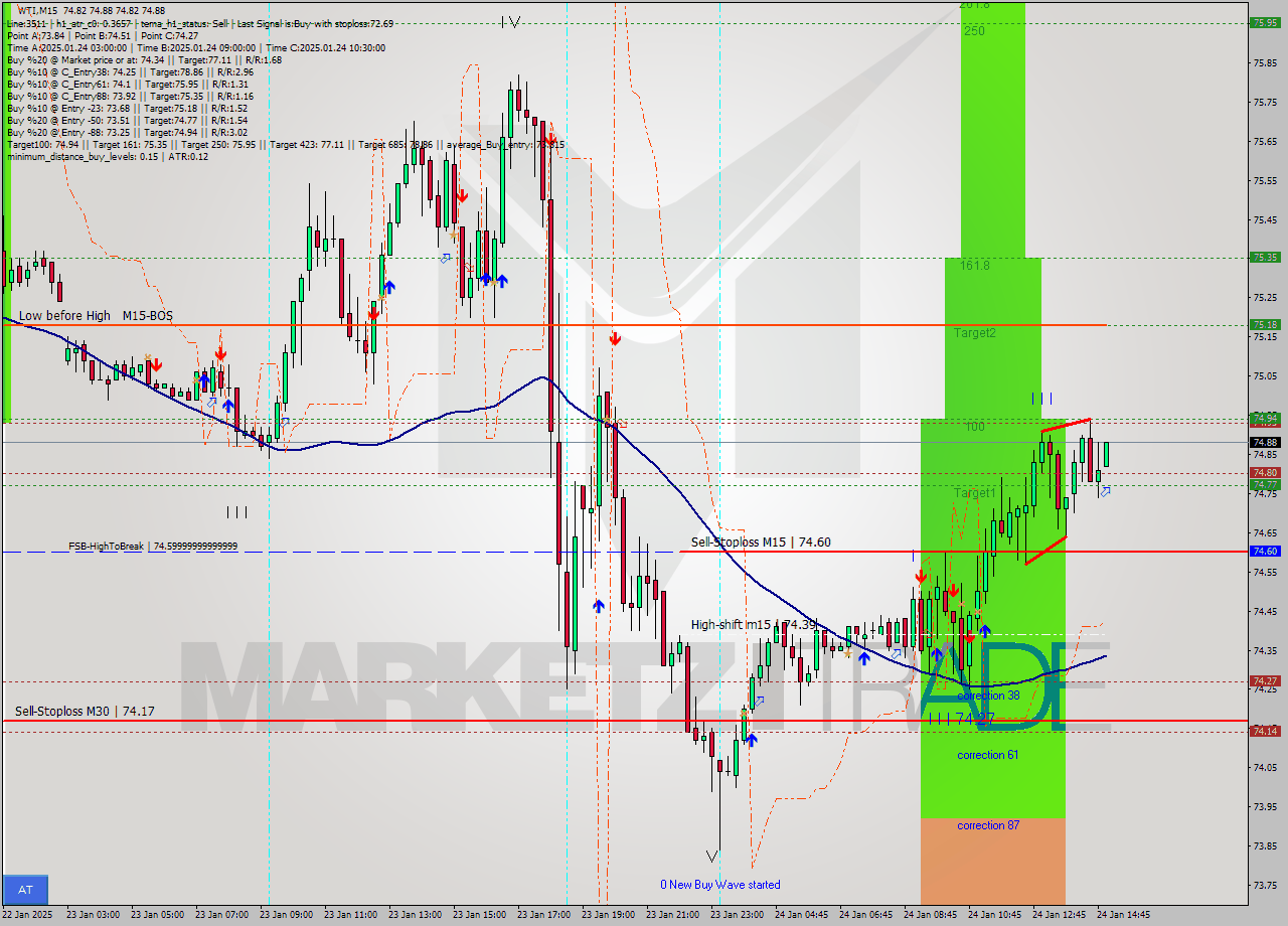 WTI M15 Analysis WTI M15 Signal
