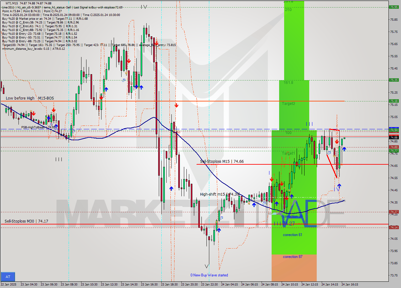 WTI M15 Signal