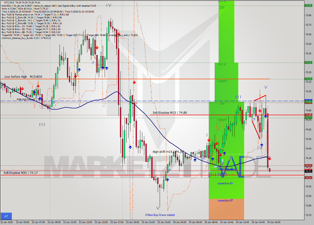 WTI M15 Signal