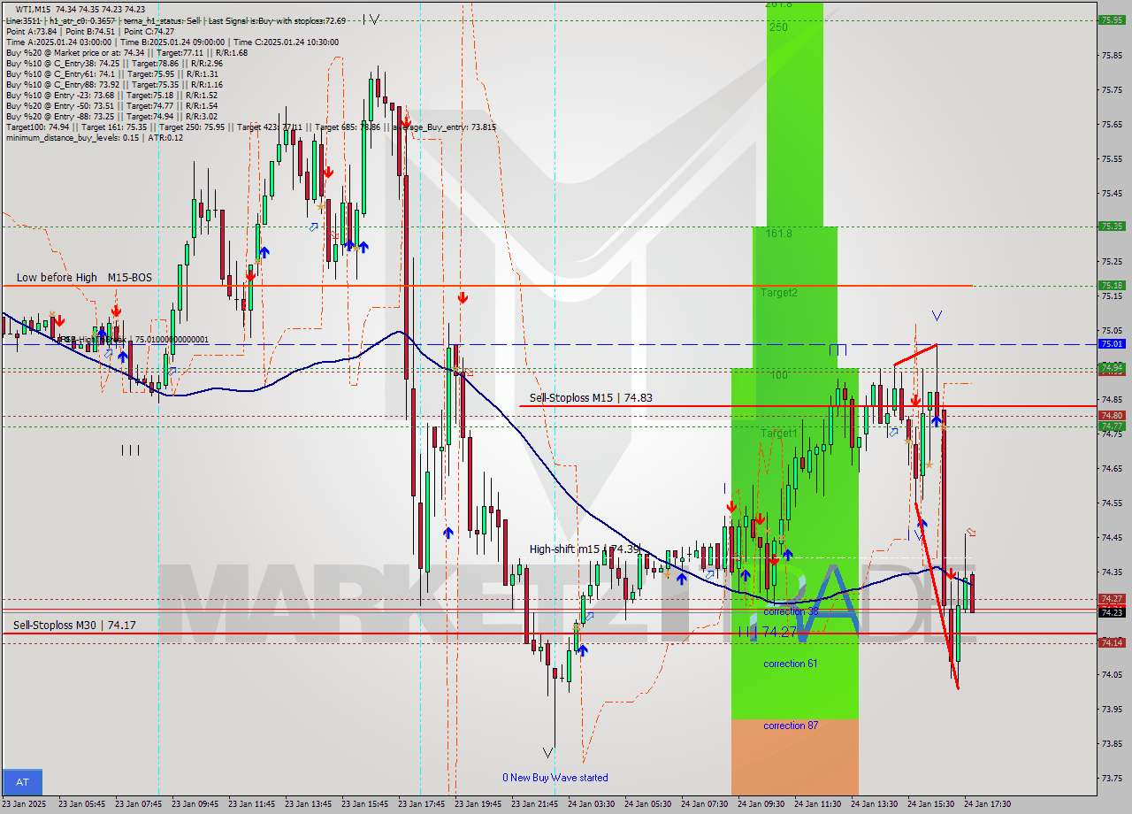 WTI M15 Signal