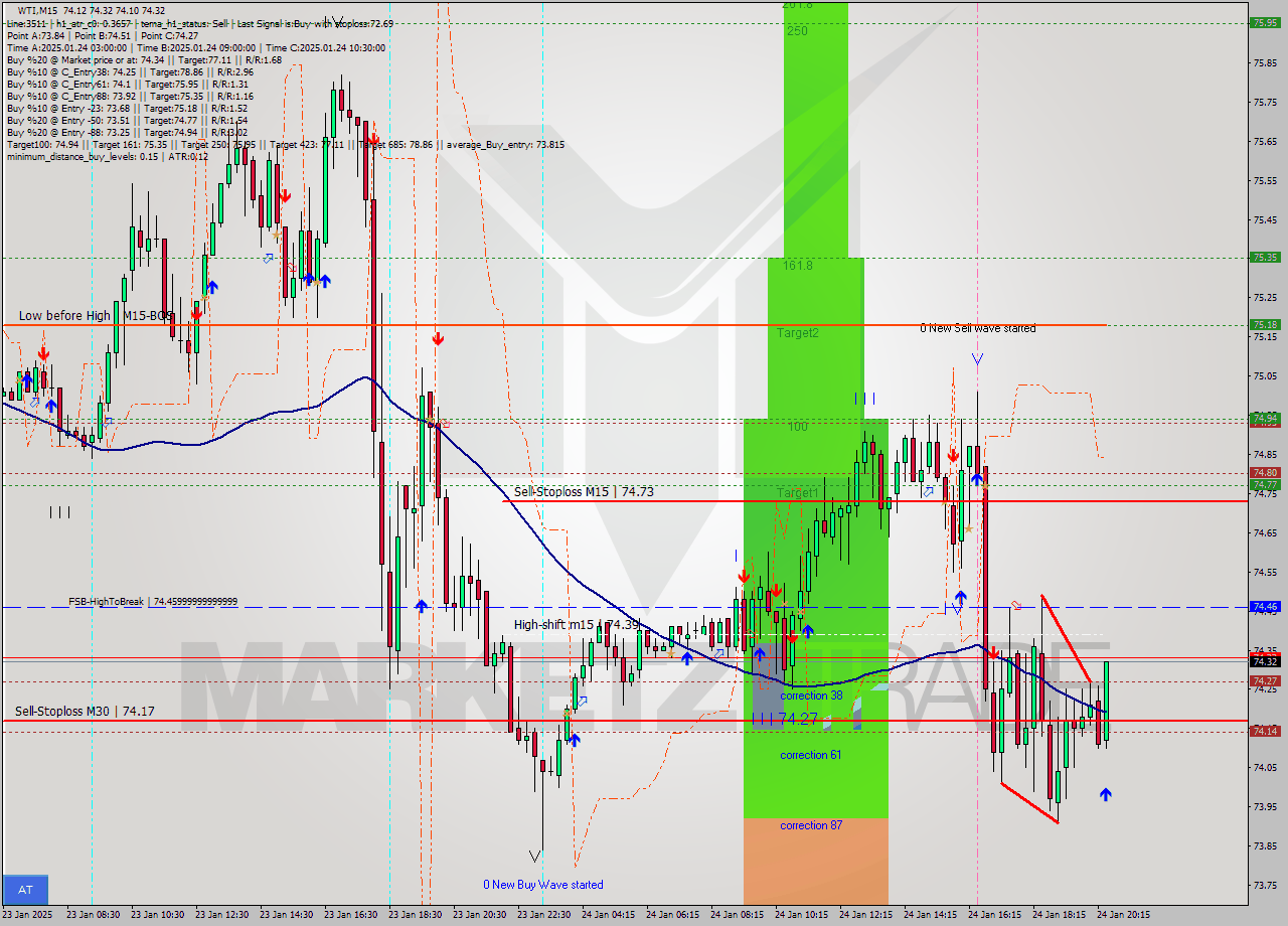 WTI M15 Signal