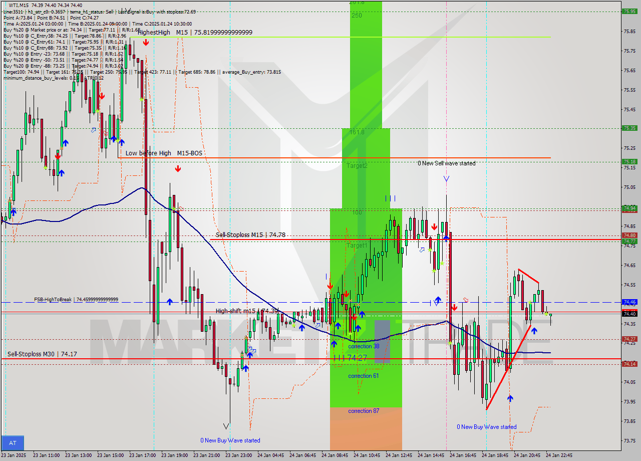 WTI M15 Signal