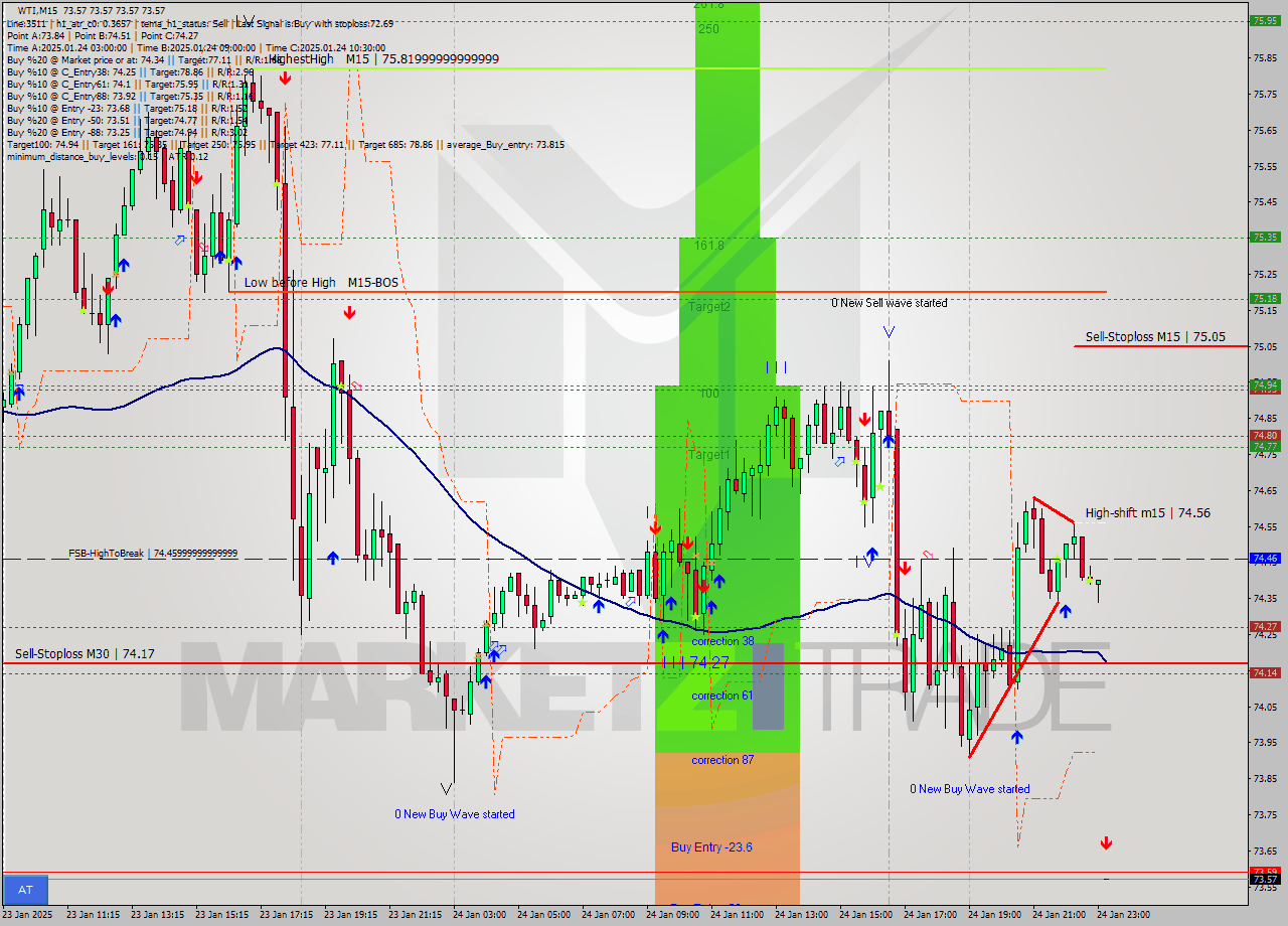 WTI M15 Signal