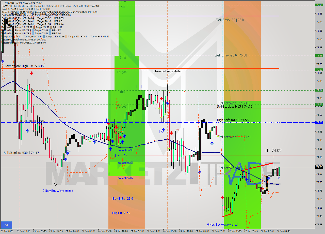 WTI M15 Signal