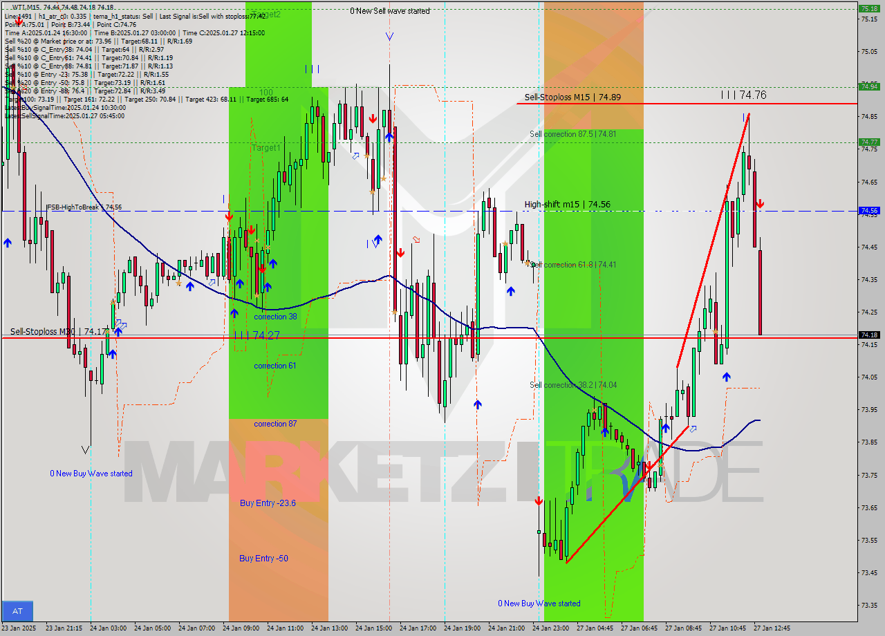 WTI M15 Signal