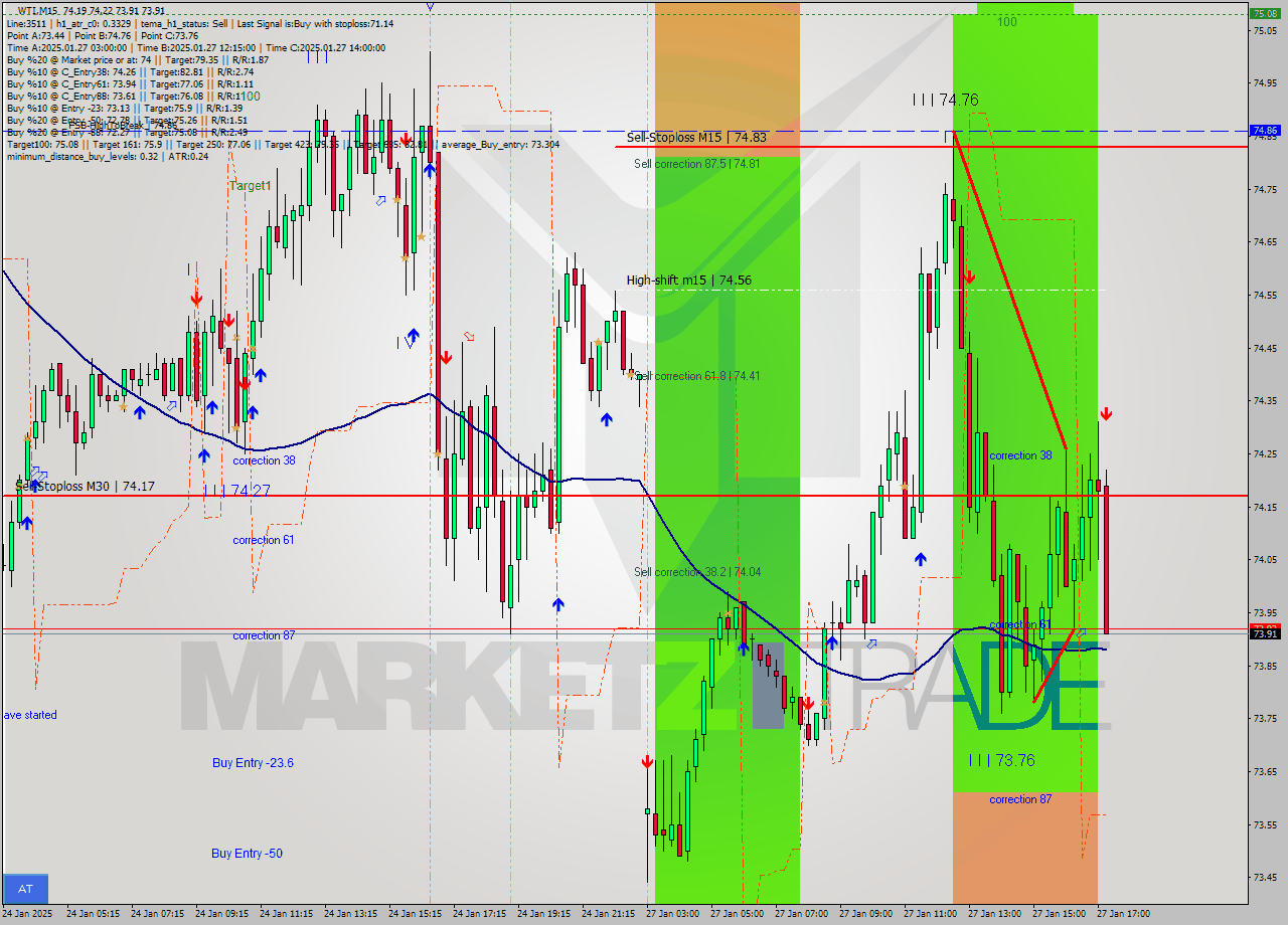 WTI M15 Signal