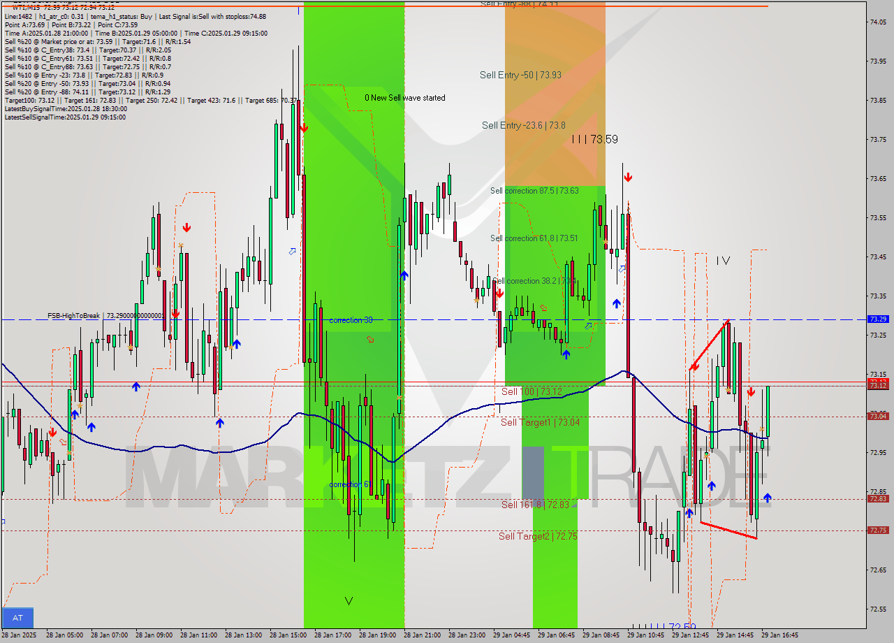 WTI M15 Signal
