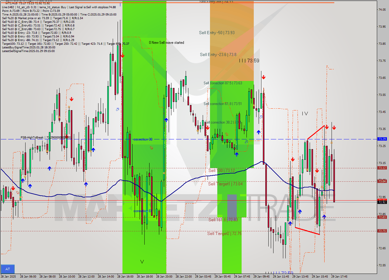 WTI M15 Analysis WTI M15 Signal