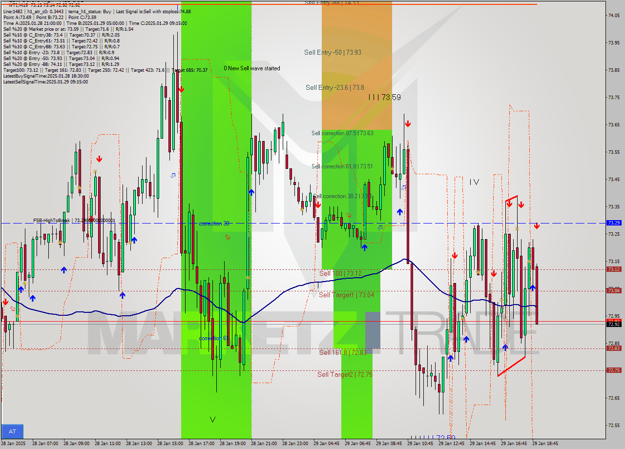 WTI M15 Analysis WTI M15 Signal