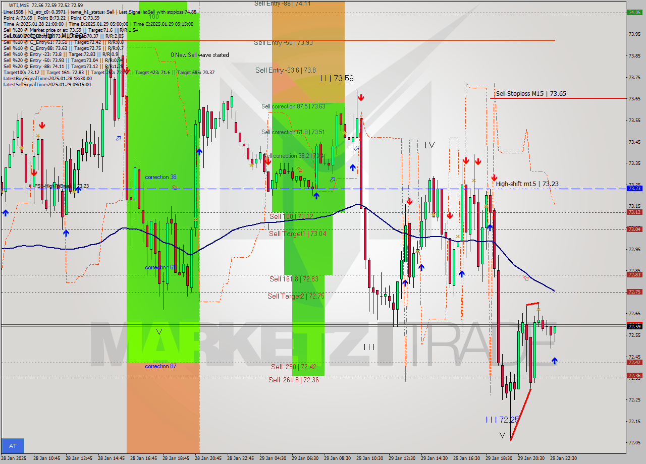 WTI M15 Analysis WTI M15 Signal