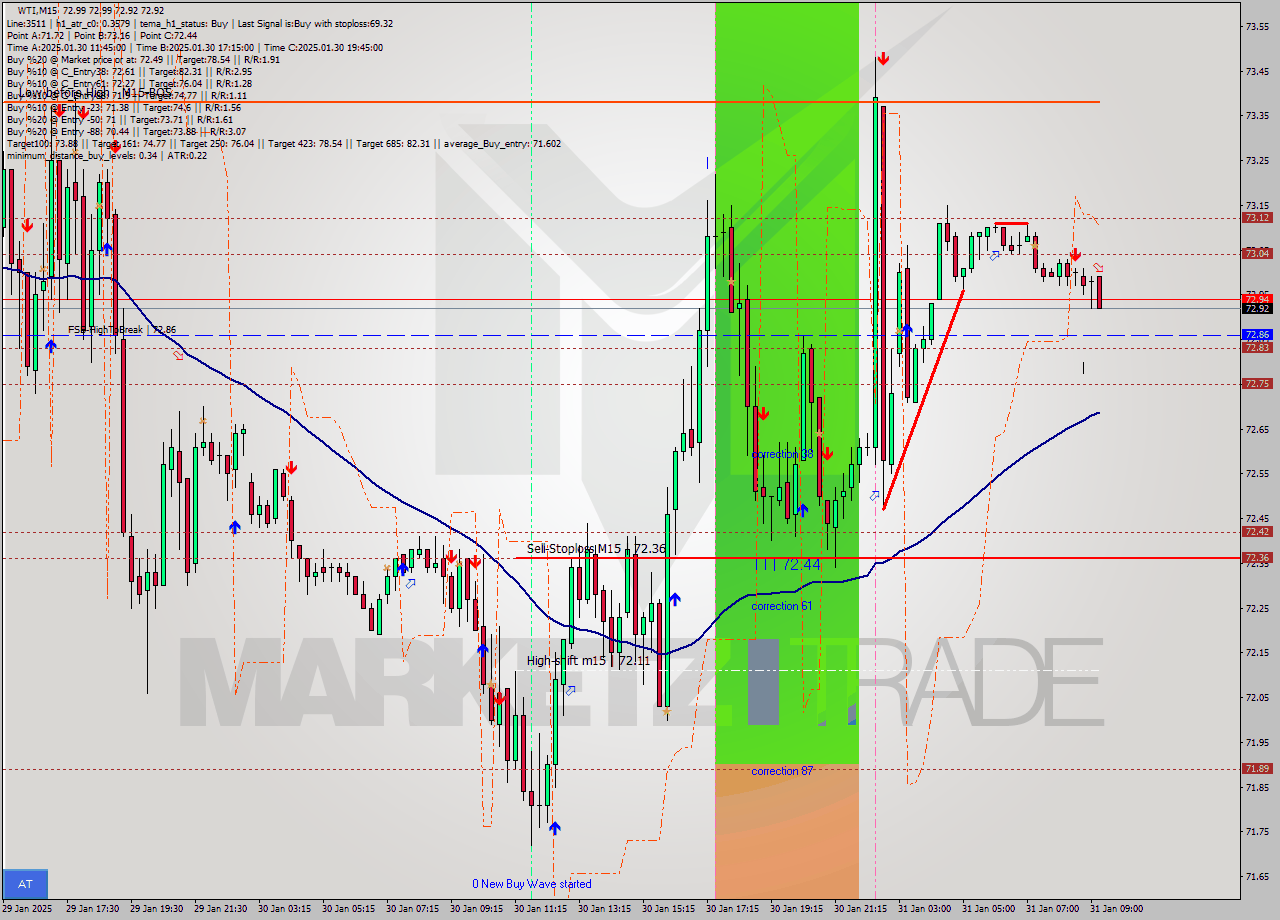 WTI M15 Signal