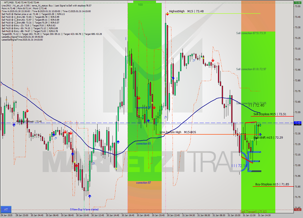 WTI M15 Analysis WTI M15 Signal