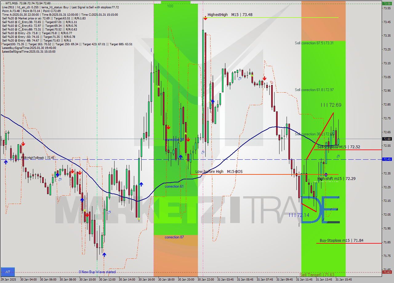 WTI M15 Analysis WTI M15 Signal