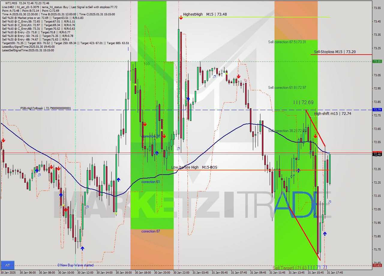 WTI M15 Analysis WTI M15 Signal