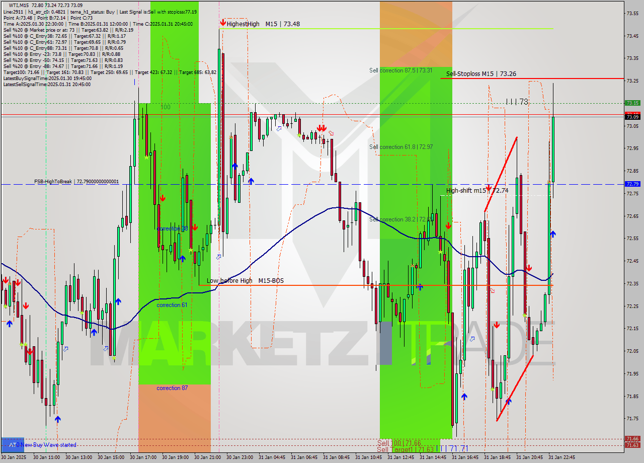 WTI M15 Analysis WTI M15 Signal