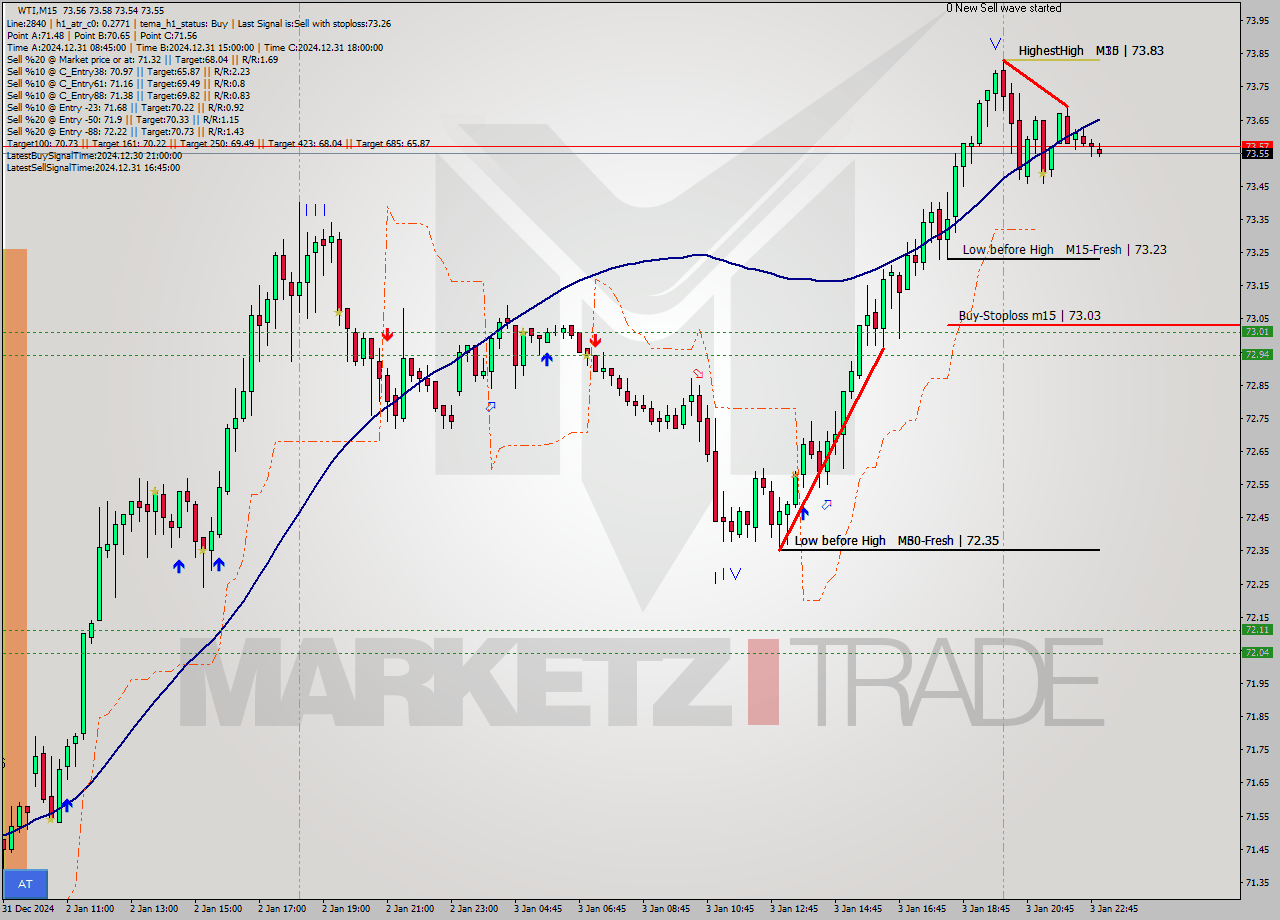 WTI M15 Signal