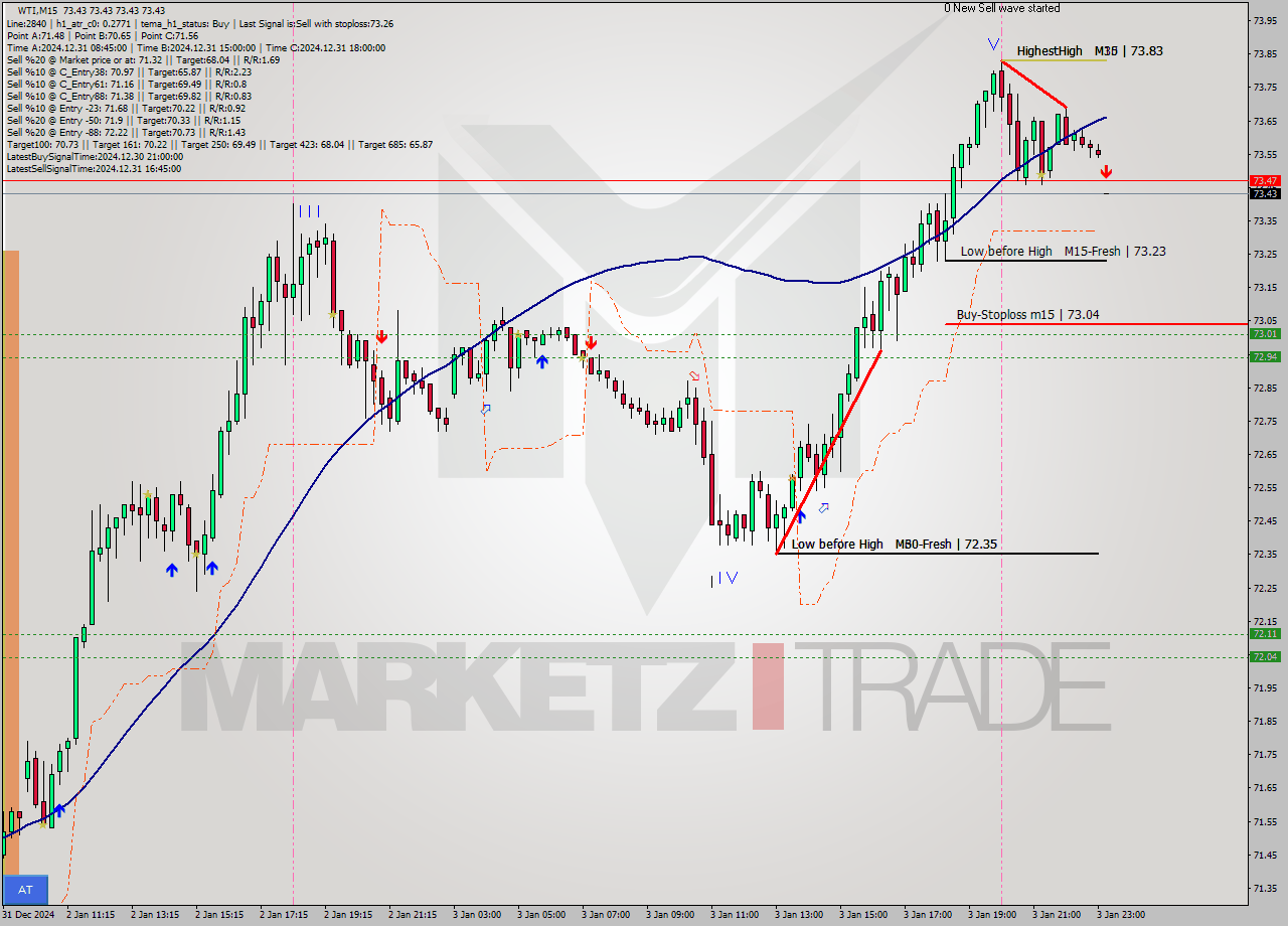 WTI M15 Signal