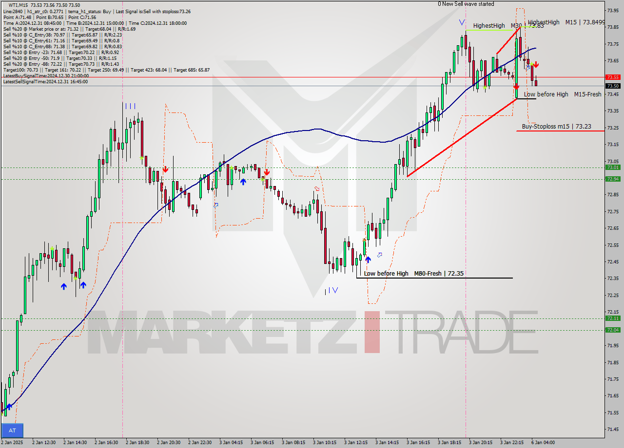 WTI M15 Signal