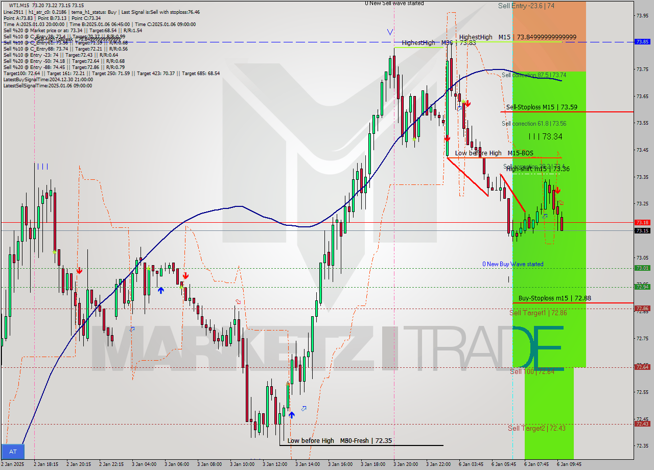 WTI M15 Signal